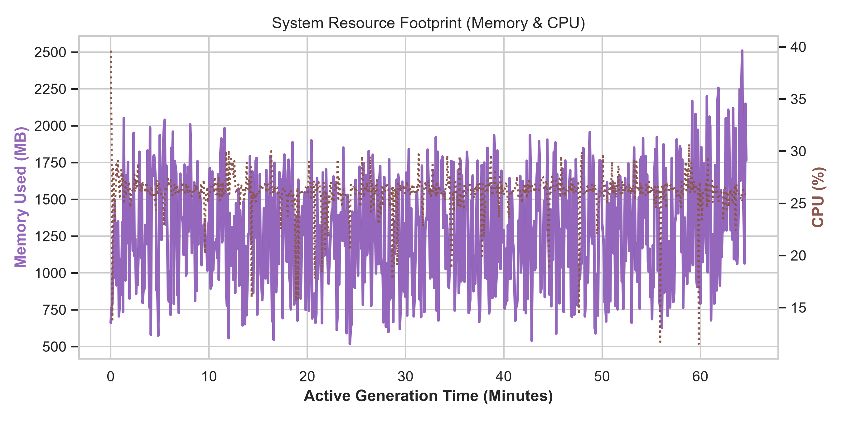 resource usage